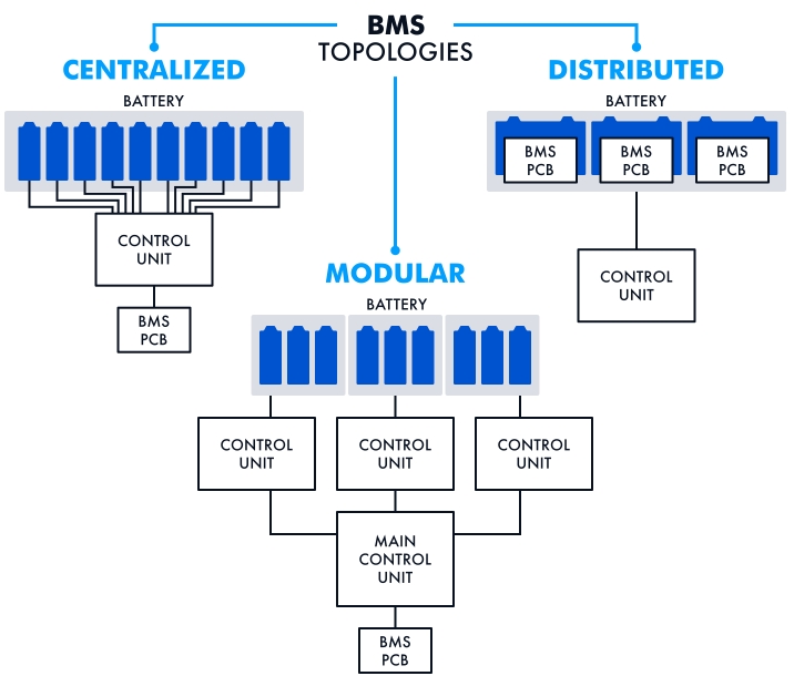 BMS topologies