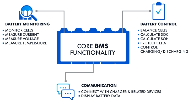 Core BMS functionality